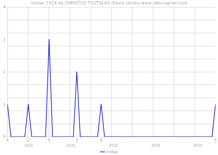 Visitas 2024 de CHRISTOS TSOTSKAS (Reino Unido) 