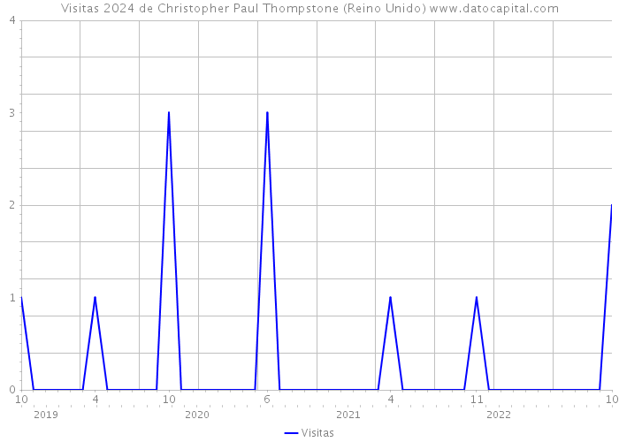 Visitas 2024 de Christopher Paul Thompstone (Reino Unido) 