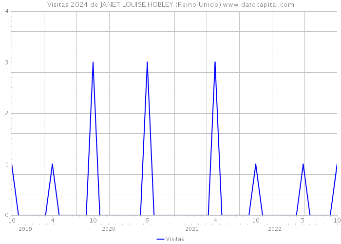 Visitas 2024 de JANET LOUISE HOBLEY (Reino Unido) 