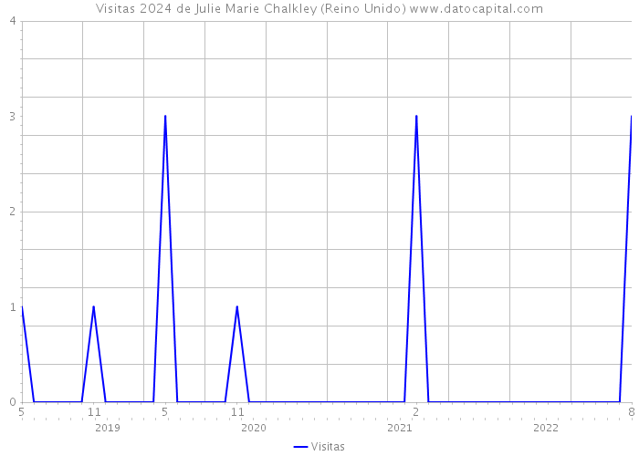 Visitas 2024 de Julie Marie Chalkley (Reino Unido) 