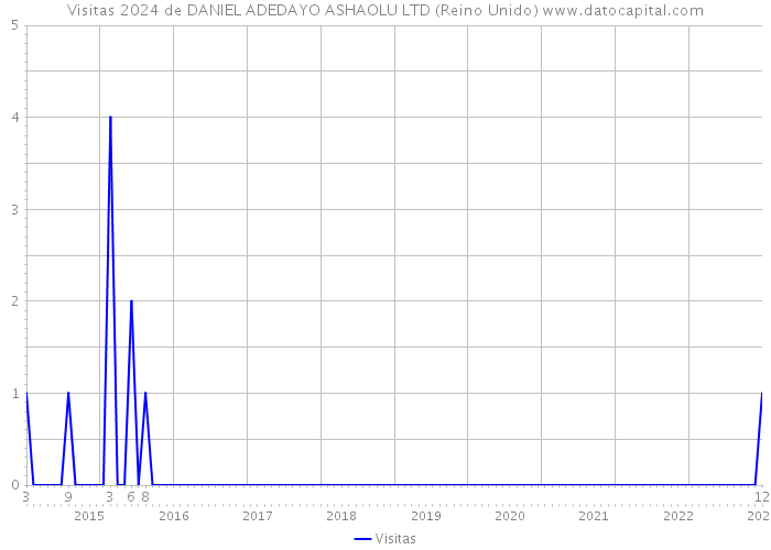 Visitas 2024 de DANIEL ADEDAYO ASHAOLU LTD (Reino Unido) 