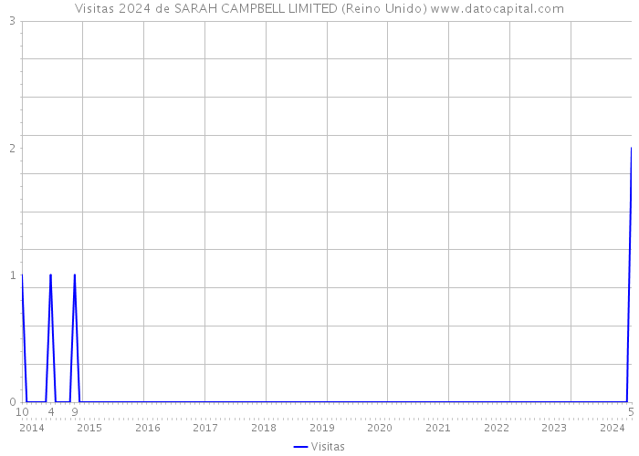 Visitas 2024 de SARAH CAMPBELL LIMITED (Reino Unido) 