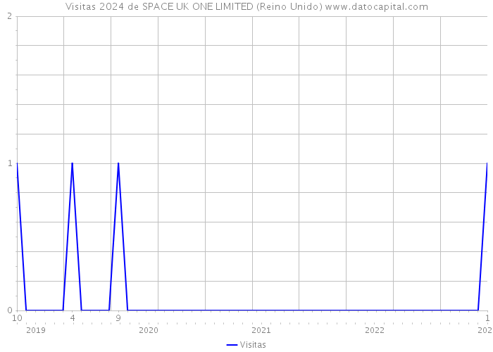 Visitas 2024 de SPACE UK ONE LIMITED (Reino Unido) 