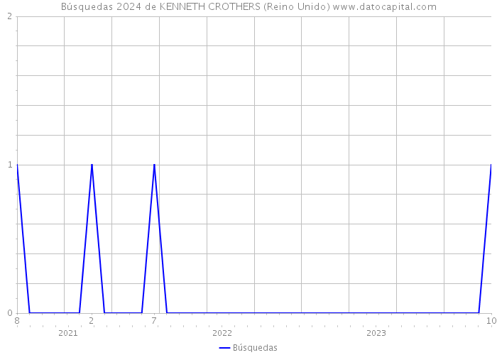 Búsquedas 2024 de KENNETH CROTHERS (Reino Unido) 