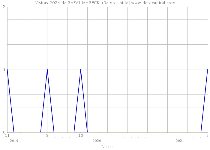 Visitas 2024 de RAFAL MARECKI (Reino Unido) 