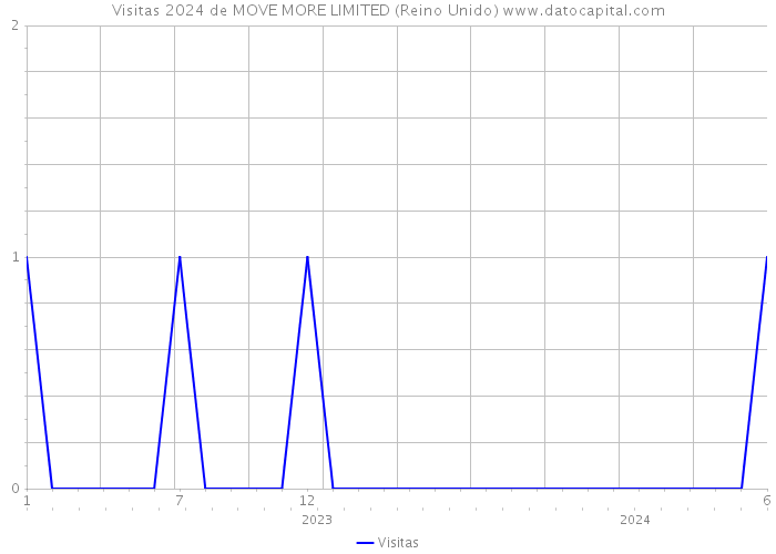 Visitas 2024 de MOVE MORE LIMITED (Reino Unido) 