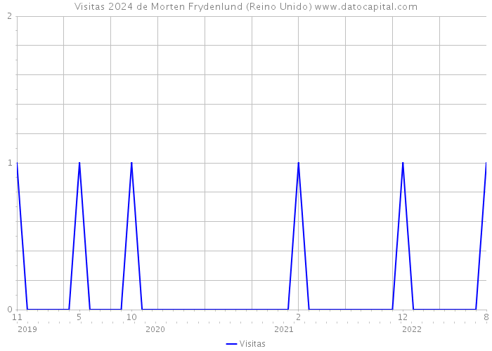 Visitas 2024 de Morten Frydenlund (Reino Unido) 