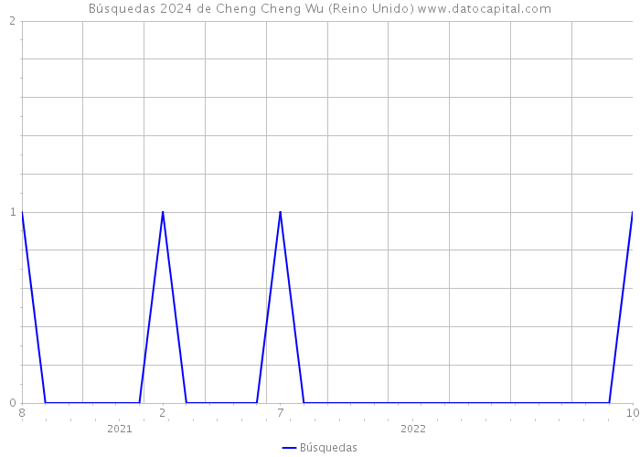 Búsquedas 2024 de Cheng Cheng Wu (Reino Unido) 