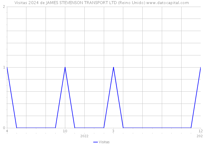 Visitas 2024 de JAMES STEVENSON TRANSPORT LTD (Reino Unido) 