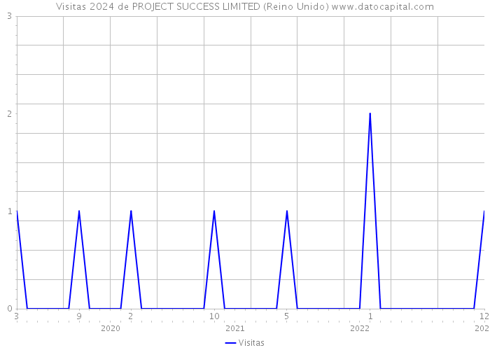 Visitas 2024 de PROJECT SUCCESS LIMITED (Reino Unido) 