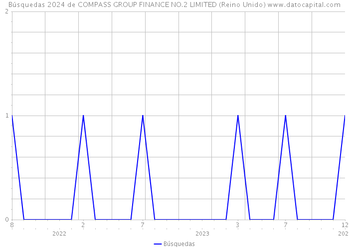 Búsquedas 2024 de COMPASS GROUP FINANCE NO.2 LIMITED (Reino Unido) 