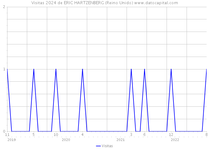 Visitas 2024 de ERIC HARTZENBERG (Reino Unido) 