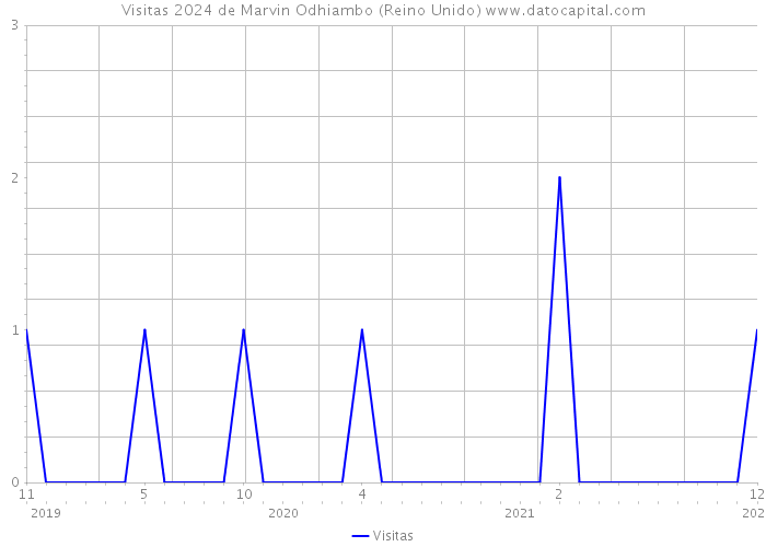 Visitas 2024 de Marvin Odhiambo (Reino Unido) 