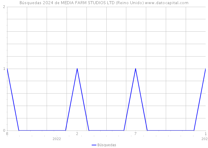 Búsquedas 2024 de MEDIA FARM STUDIOS LTD (Reino Unido) 