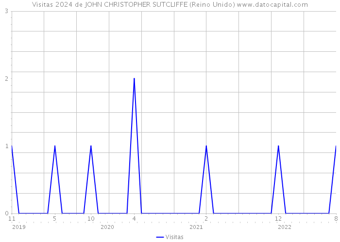 Visitas 2024 de JOHN CHRISTOPHER SUTCLIFFE (Reino Unido) 