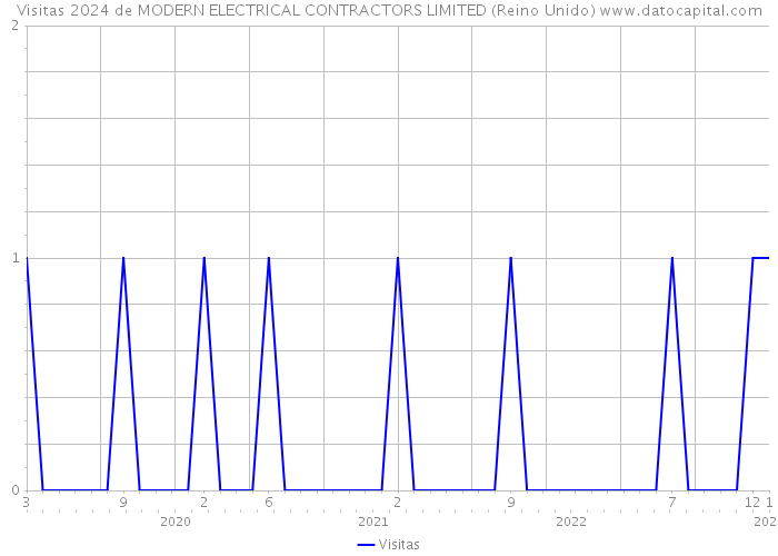Visitas 2024 de MODERN ELECTRICAL CONTRACTORS LIMITED (Reino Unido) 