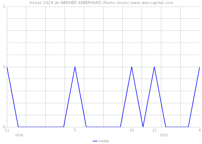 Visitas 2024 de WERNER AEBERHARD (Reino Unido) 