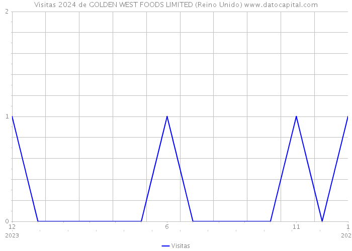 Visitas 2024 de GOLDEN WEST FOODS LIMITED (Reino Unido) 