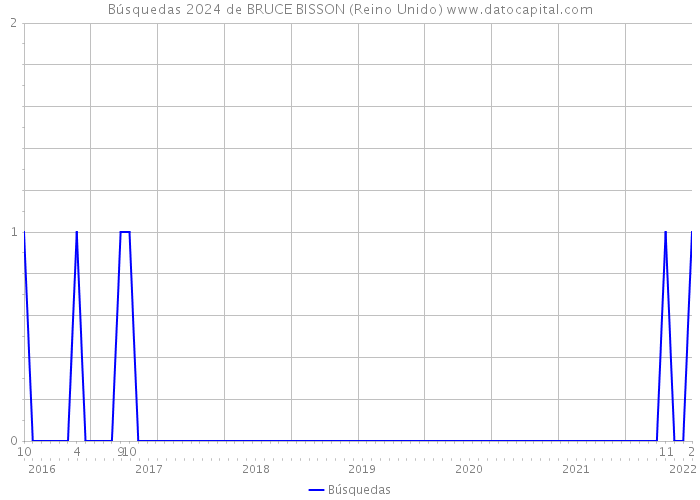 Búsquedas 2024 de BRUCE BISSON (Reino Unido) 