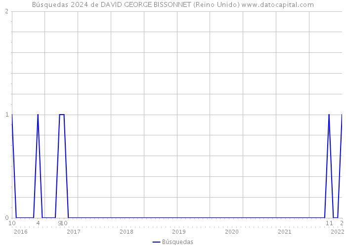 Búsquedas 2024 de DAVID GEORGE BISSONNET (Reino Unido) 