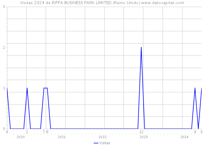 Visitas 2024 de RIFFA BUSINESS PARK LIMITED (Reino Unido) 