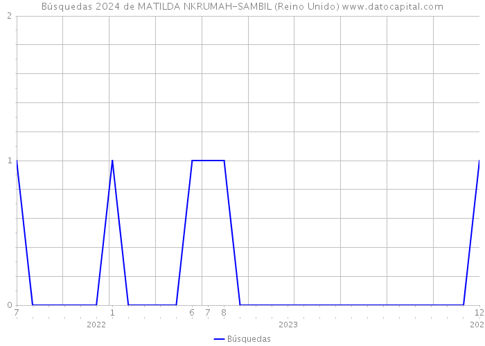 Búsquedas 2024 de MATILDA NKRUMAH-SAMBIL (Reino Unido) 