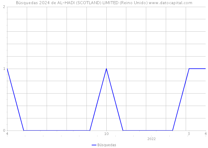 Búsquedas 2024 de AL-HADI (SCOTLAND) LIMITED (Reino Unido) 