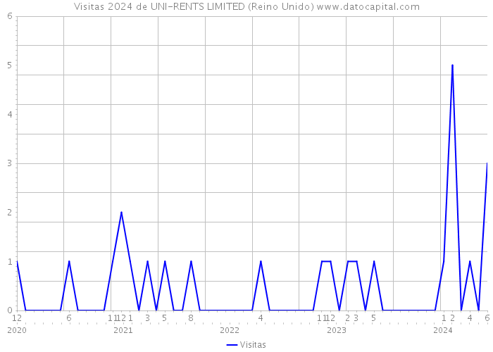 Visitas 2024 de UNI-RENTS LIMITED (Reino Unido) 