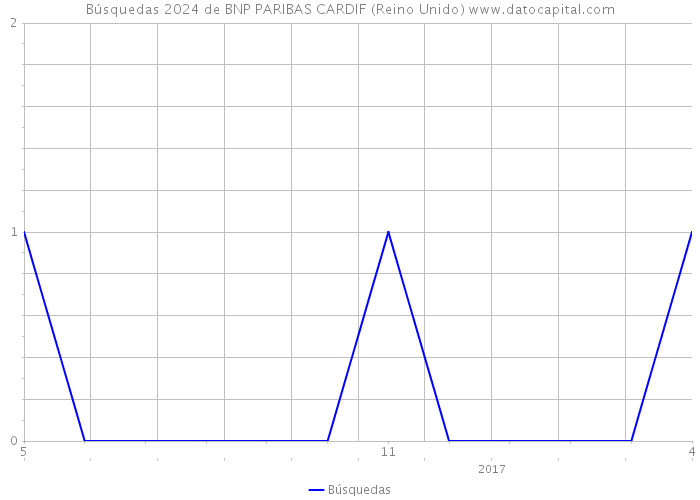 Búsquedas 2024 de BNP PARIBAS CARDIF (Reino Unido) 