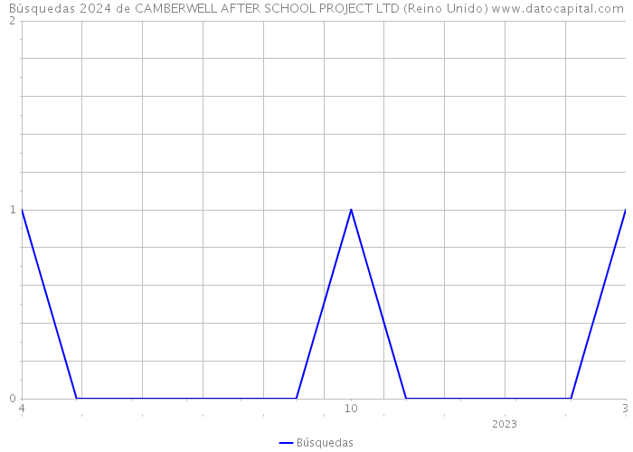 Búsquedas 2024 de CAMBERWELL AFTER SCHOOL PROJECT LTD (Reino Unido) 