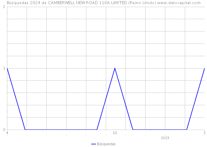 Búsquedas 2024 de CAMBERWELL NEW ROAD 116A LIMITED (Reino Unido) 