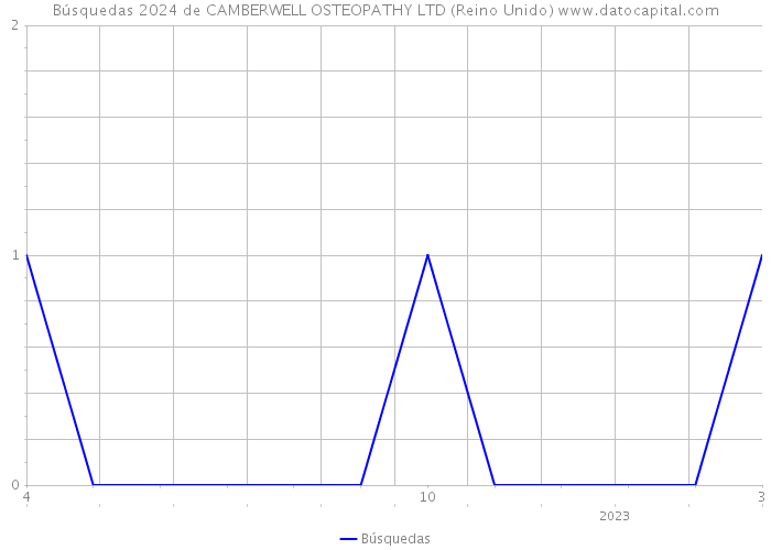 Búsquedas 2024 de CAMBERWELL OSTEOPATHY LTD (Reino Unido) 