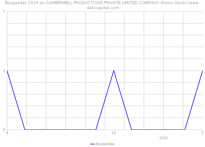 Búsquedas 2024 de CAMBERWELL PRODUCTIONS PRIVATE LIMITED COMPANY (Reino Unido) 