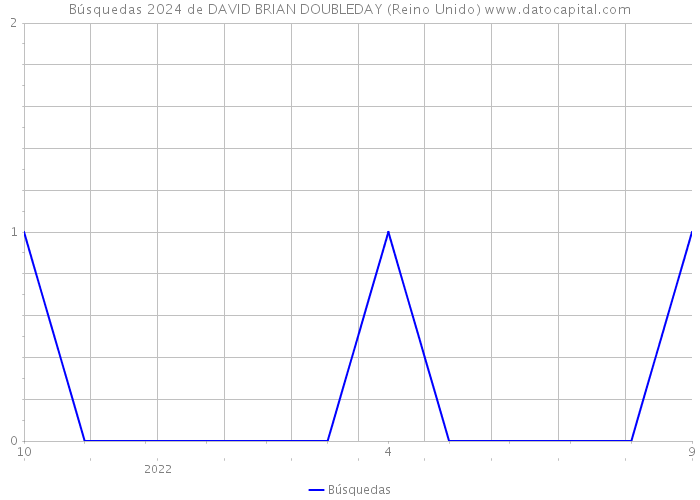 Búsquedas 2024 de DAVID BRIAN DOUBLEDAY (Reino Unido) 