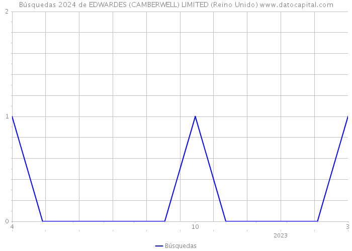 Búsquedas 2024 de EDWARDES (CAMBERWELL) LIMITED (Reino Unido) 