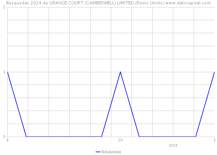 Búsquedas 2024 de GRANGE COURT (CAMBERWELL) LIMITED (Reino Unido) 