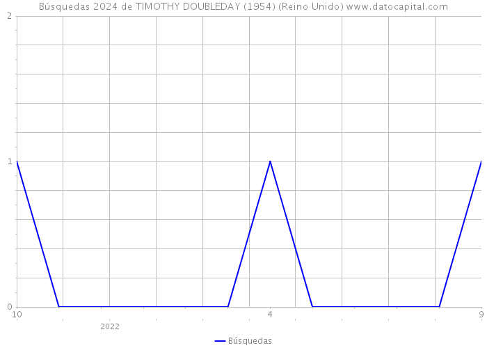 Búsquedas 2024 de TIMOTHY DOUBLEDAY (1954) (Reino Unido) 