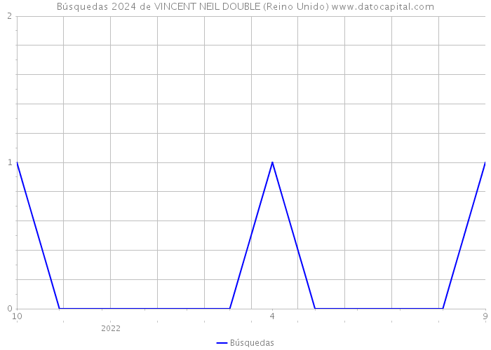 Búsquedas 2024 de VINCENT NEIL DOUBLE (Reino Unido) 