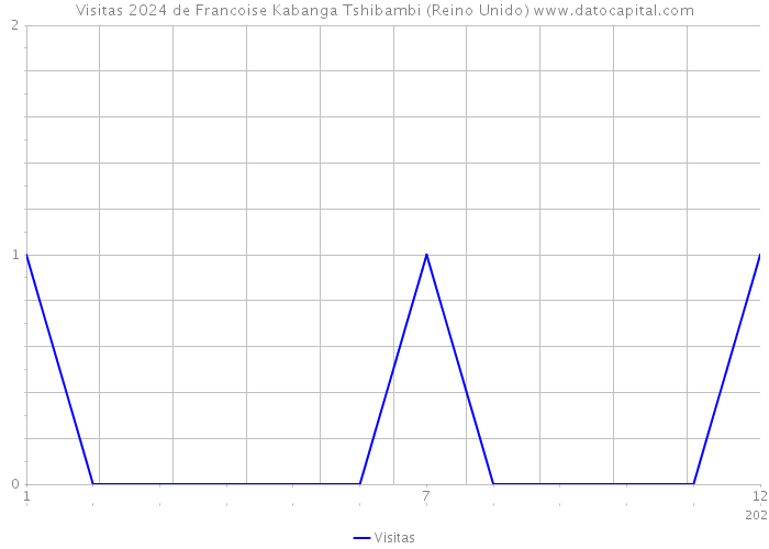 Visitas 2024 de Francoise Kabanga Tshibambi (Reino Unido) 