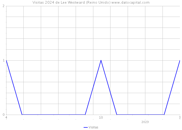 Visitas 2024 de Lee Westward (Reino Unido) 