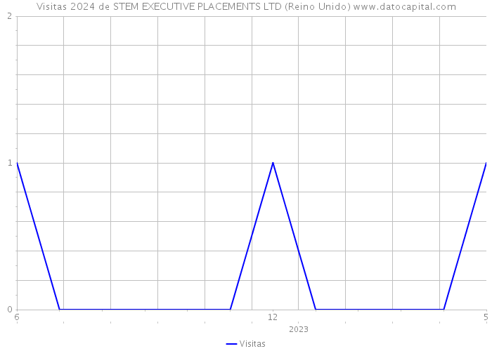 Visitas 2024 de STEM EXECUTIVE PLACEMENTS LTD (Reino Unido) 