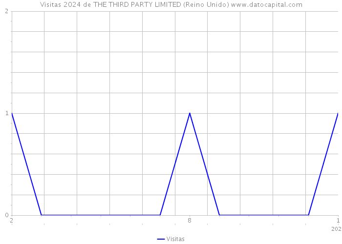 Visitas 2024 de THE THIRD PARTY LIMITED (Reino Unido) 