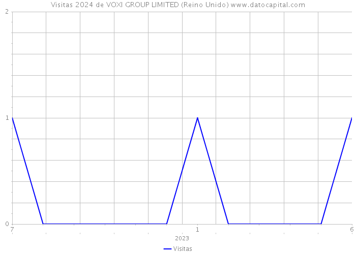 Visitas 2024 de VOXI GROUP LIMITED (Reino Unido) 