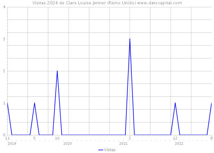 Visitas 2024 de Clare Louise Jenner (Reino Unido) 