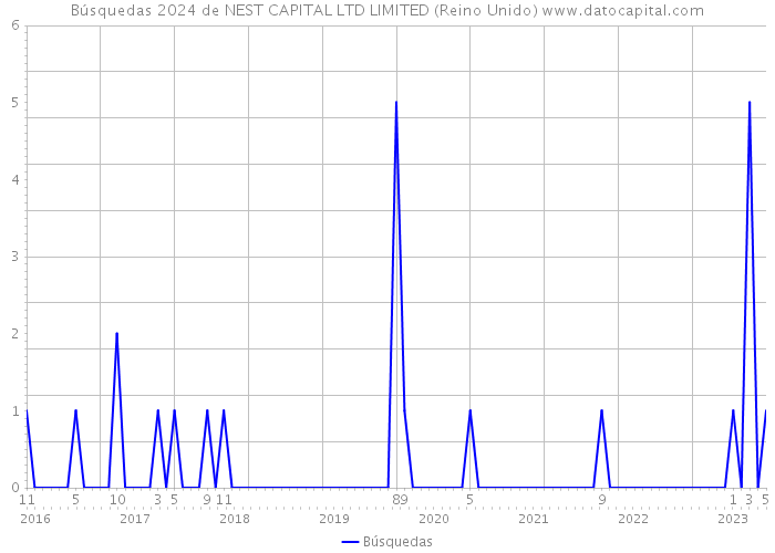 Búsquedas 2024 de NEST CAPITAL LTD LIMITED (Reino Unido) 