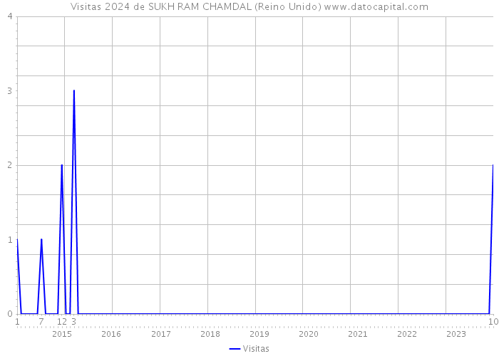 Visitas 2024 de SUKH RAM CHAMDAL (Reino Unido) 