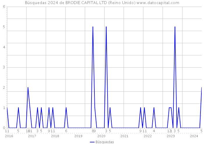 Búsquedas 2024 de BRODIE CAPITAL LTD (Reino Unido) 