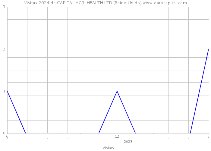 Visitas 2024 de CAPITAL AGRI HEALTH LTD (Reino Unido) 