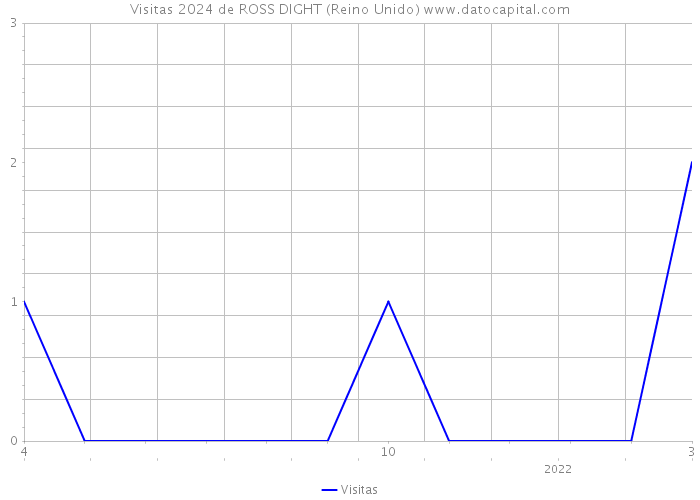 Visitas 2024 de ROSS DIGHT (Reino Unido) 