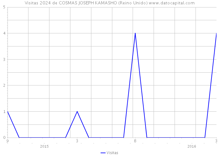 Visitas 2024 de COSMAS JOSEPH KAMASHO (Reino Unido) 